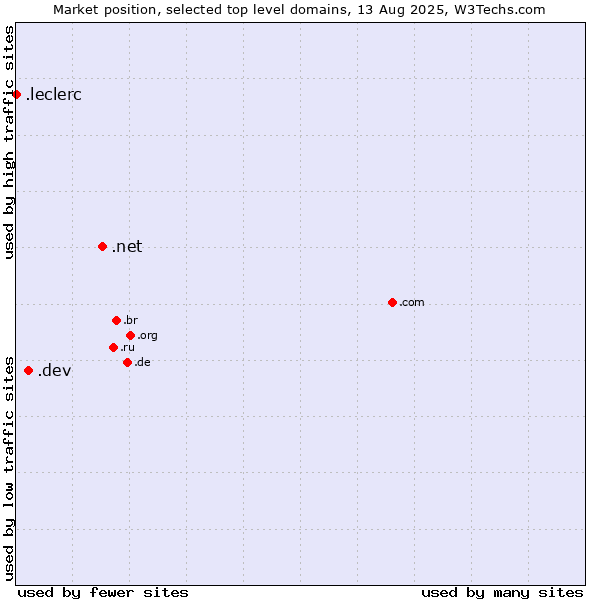 Market position of .net (Network providers) vs. .dev (Dev, projects in development) vs. .leclerc (Leclerc brand)