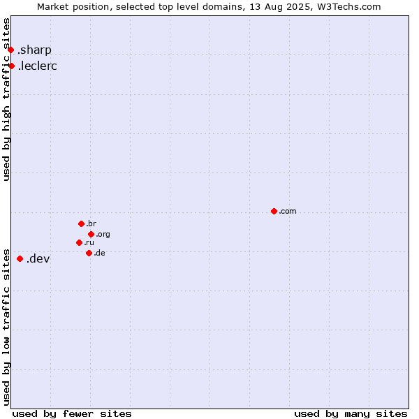 Market position of .dev (Dev, projects in development) vs. .leclerc (Leclerc brand) vs. .sharp (Sharp brand)