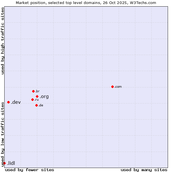 Market position of .org (Organizations) vs. .dev (Dev, projects in development) vs. .lidl (Lidl brand)