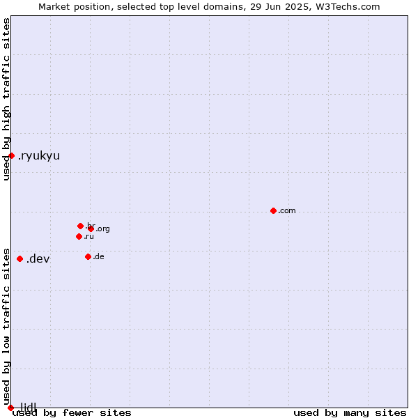 Market position of .dev (Dev, projects in development) vs. .ryukyu (Ryukyu, region of Okinawa, Japan) vs. .lidl (Lidl brand)