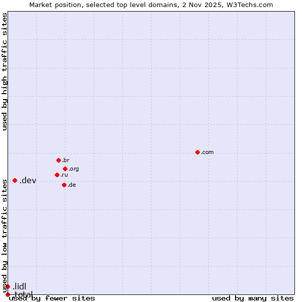 Market position of .dev (Dev, projects in development) vs. .lidl (Lidl brand) vs. .total (Total brand)