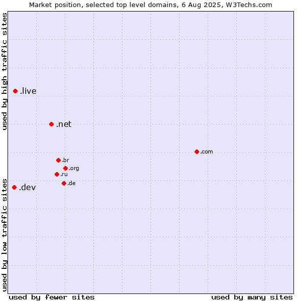 Market position of .net (Network providers) vs. .live (Live) vs. .dev (Dev, projects in development)