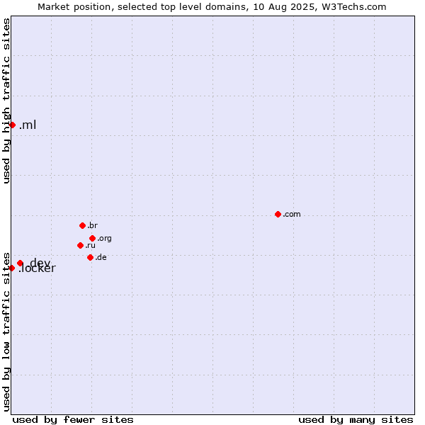Market position of .dev (Dev, projects in development) vs. .ml (Mali) vs. .locker (Locker brand)