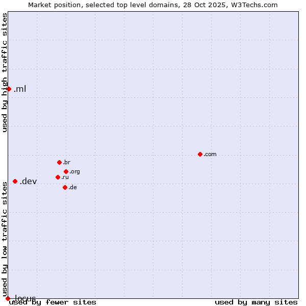 Market position of .dev (Dev, projects in development) vs. .ml (Mali) vs. .locus (Locus Analytics brand)