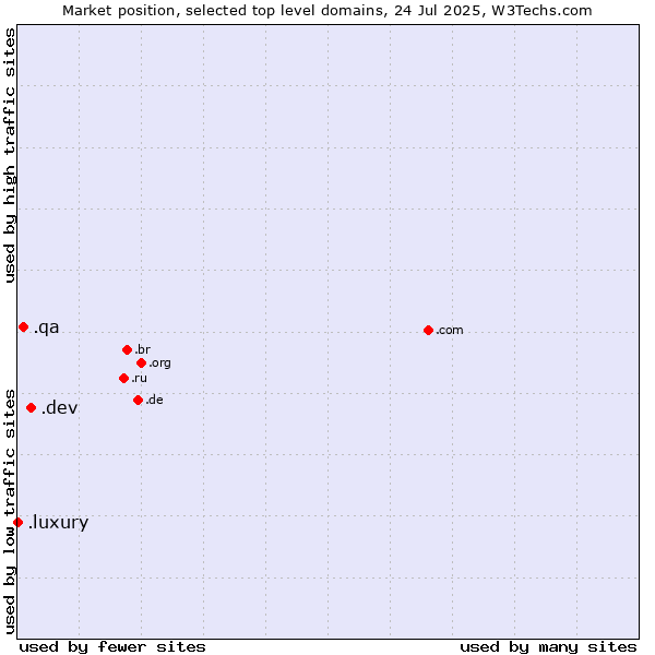 Market position of .dev (Dev, projects in development) vs. .qa (Qatar) vs. .luxury (Luxury)