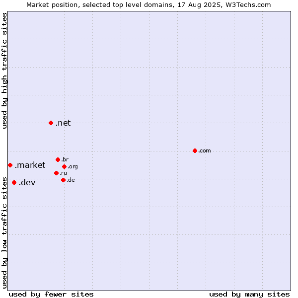 Market position of .net (Network providers) vs. .dev (Dev, projects in development) vs. .market (Market)