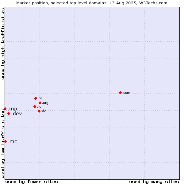Market position of .dev (Dev, projects in development) vs. .mc (Monaco) vs. .mp (Northern Mariana Islands)