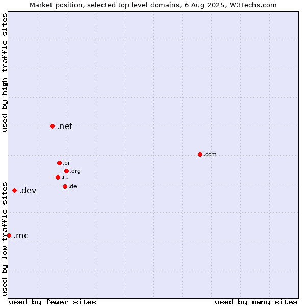 Market position of .net (Network providers) vs. .dev (Dev, projects in development) vs. .mc (Monaco)