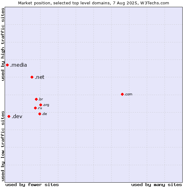 Market position of .net (Network providers) vs. .dev (Dev, projects in development) vs. .media (Media)