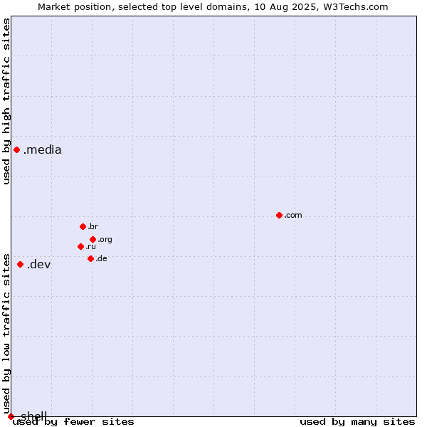 Market position of .dev (Dev, projects in development) vs. .media (Media) vs. .shell (Shell brand)