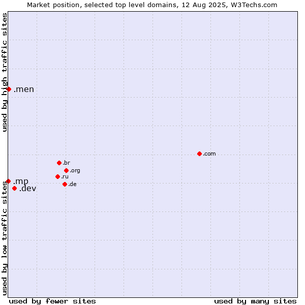 Market position of .dev (Dev, projects in development) vs. .men (Men) vs. .mp (Northern Mariana Islands)