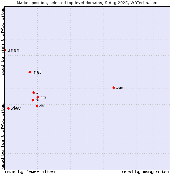 Market position of .net (Network providers) vs. .dev (Dev, projects in development) vs. .men (Men)