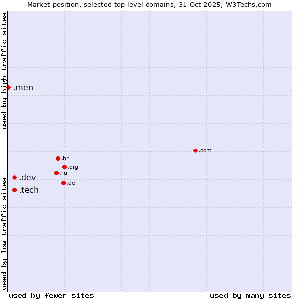 Market position of .tech (Tech) vs. .dev (Dev, projects in development) vs. .men (Men)