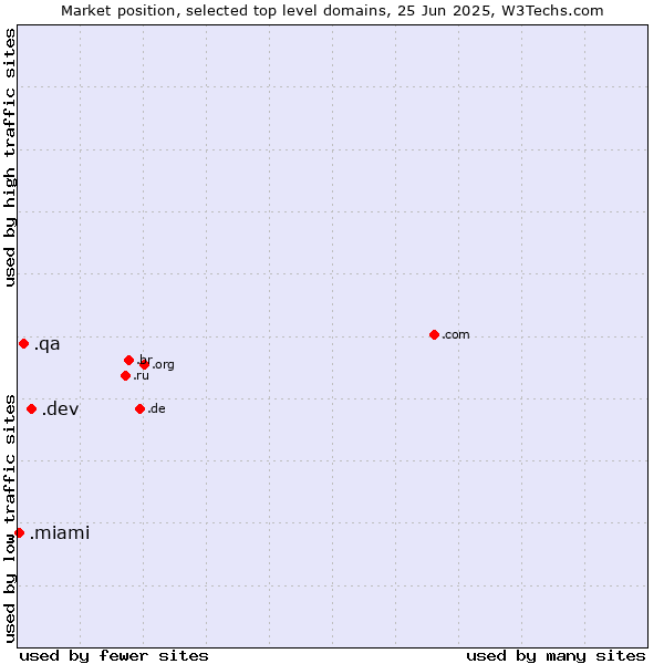 Market position of .dev (Dev, projects in development) vs. .qa (Qatar) vs. .miami (City of Miami, USA)
