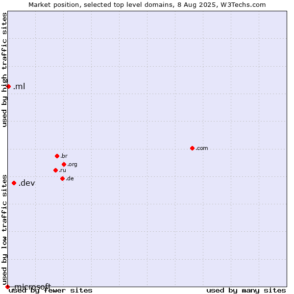 Market position of .dev (Dev, projects in development) vs. .ml (Mali) vs. .microsoft (Microsoft brand)