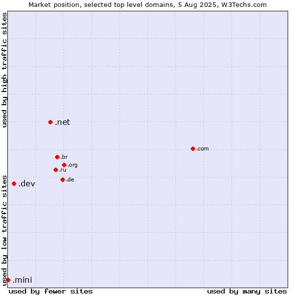 Market position of .net (Network providers) vs. .dev (Dev, projects in development) vs. .mini (Mini)