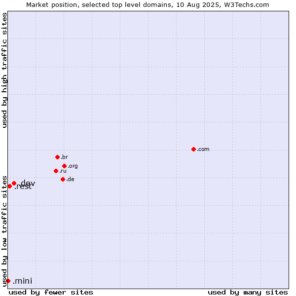 Market position of .dev (Dev, projects in development) vs. .rest (Restaurant industry) vs. .mini (Mini)