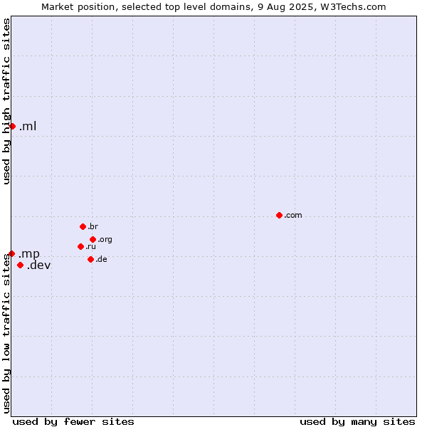 Market position of .dev (Dev, projects in development) vs. .ml (Mali) vs. .mp (Northern Mariana Islands)