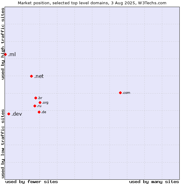 Market position of .net (Network providers) vs. .dev (Dev, projects in development) vs. .ml (Mali)