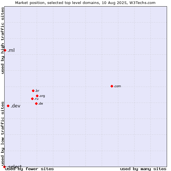 Market position of .dev (Dev, projects in development) vs. .ml (Mali) vs. .select (Select brand)