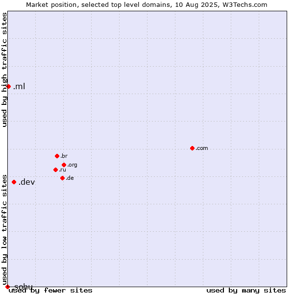 Market position of .dev (Dev, projects in development) vs. .ml (Mali) vs. .sohu (Sohu brand)