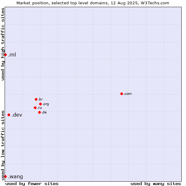 Market position of .dev (Dev, projects in development) vs. .ml (Mali) vs. .wang (Wăng, Chinese 网 for web)