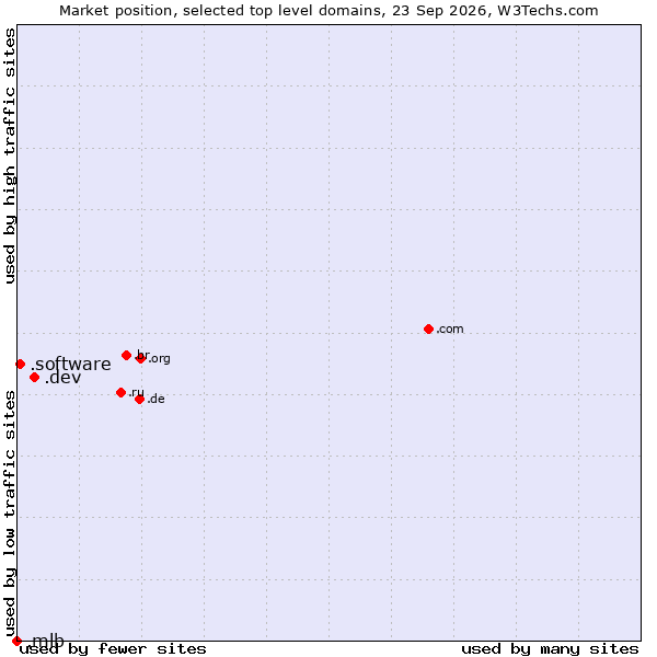 Market position of .dev (Dev, projects in development) vs. .software (Software) vs. .mlb (Major League Baseball brand)