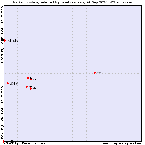 Market position of .dev (Dev, projects in development) vs. .study (Study) vs. .mlb (Major League Baseball brand)