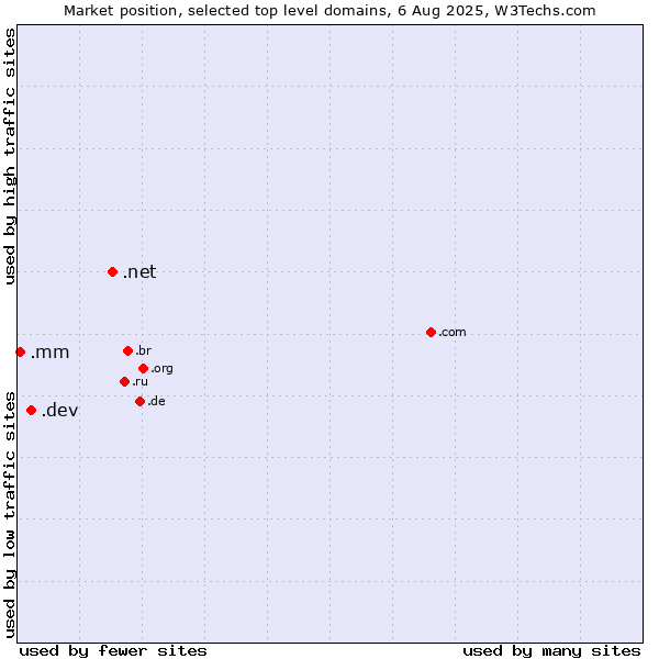 Market position of .net (Network providers) vs. .dev (Dev, projects in development) vs. .mm (Myanmar)