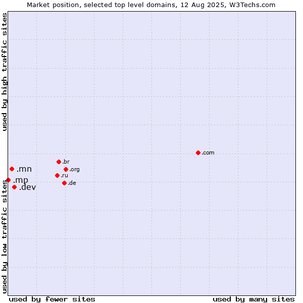 Market position of .dev (Dev, projects in development) vs. .mn (Mongolia) vs. .mp (Northern Mariana Islands)