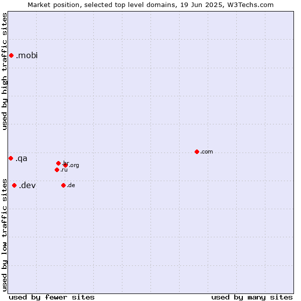 Market position of .dev (Dev, projects in development) vs. .mobi (Mobile products and services) vs. .qa (Qatar)