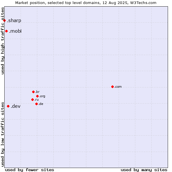 Market position of .dev (Dev, projects in development) vs. .mobi (Mobile products and services) vs. .sharp (Sharp brand)