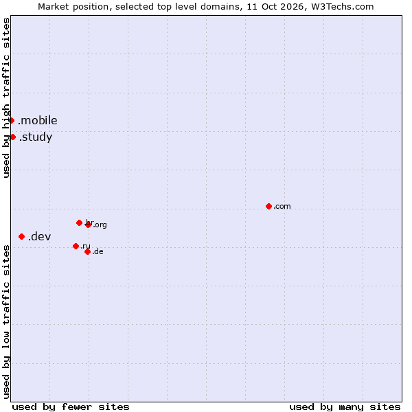 Market position of .dev (Dev, projects in development) vs. .study (Study) vs. .mobile (Mobile)