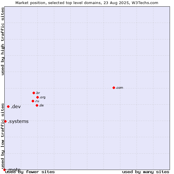Market position of .dev (Dev, projects in development) vs. .systems (Systems) vs. .moto (Moto (Motorola) brand)