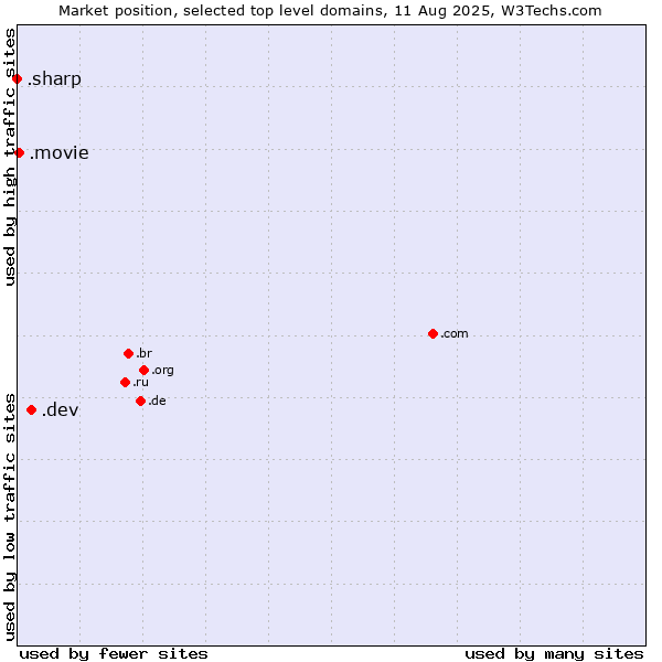 Market position of .dev (Dev, projects in development) vs. .movie (Film industry) vs. .sharp (Sharp brand)