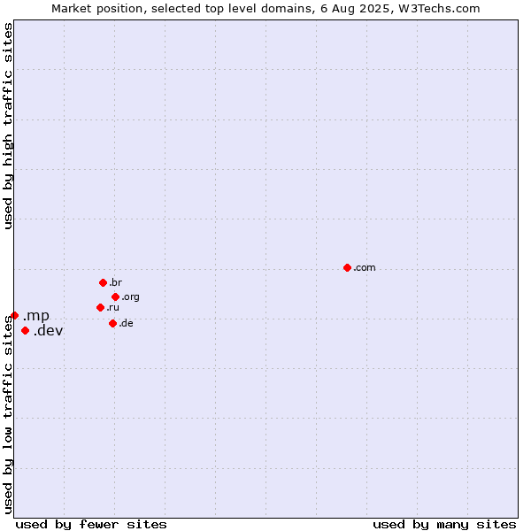 Market position of .dev (Dev, projects in development) vs. .mp (Northern Mariana Islands)