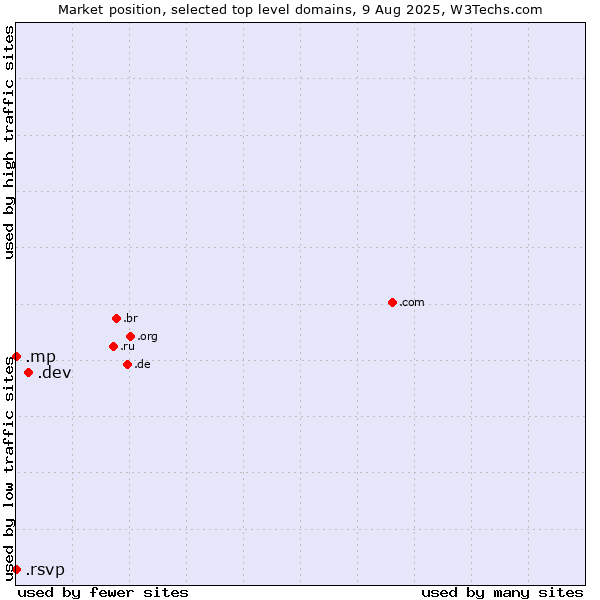 Market position of .dev (Dev, projects in development) vs. .mp (Northern Mariana Islands) vs. .rsvp (RSVP (French 
