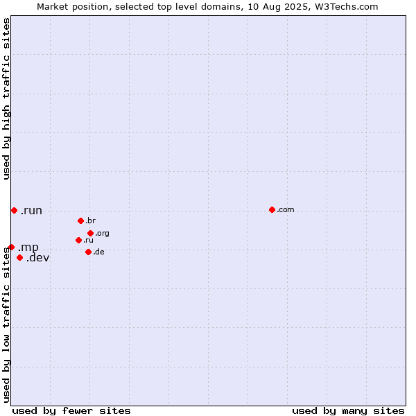 Market position of .dev (Dev, projects in development) vs. .run (Run) vs. .mp (Northern Mariana Islands)