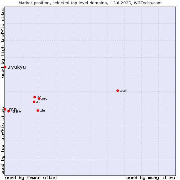 Market position of .dev (Dev, projects in development) vs. .mp (Northern Mariana Islands) vs. .ryukyu (Ryukyu, region of Okinawa, Japan)