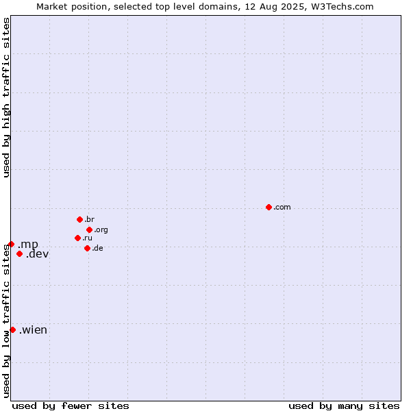 Market position of .dev (Dev, projects in development) vs. .wien (City of Vienna (Wien), Austria) vs. .mp (Northern Mariana Islands)