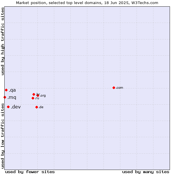 Market position of .dev (Dev, projects in development) vs. .qa (Qatar) vs. .mq (Martinique)