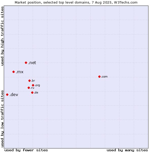 Market position of .net (Network providers) vs. .mx (Mexico) vs. .dev (Dev, projects in development)