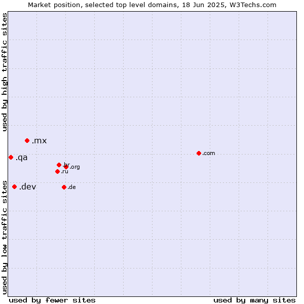 Market position of .mx (Mexico) vs. .dev (Dev, projects in development) vs. .qa (Qatar)