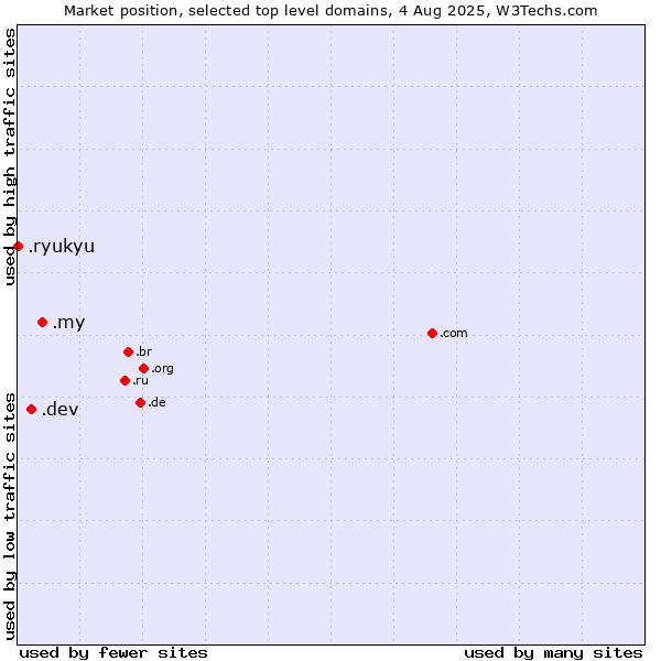 Market position of .my (Malaysia) vs. .dev (Dev, projects in development) vs. .ryukyu (Ryukyu, region of Okinawa, Japan)