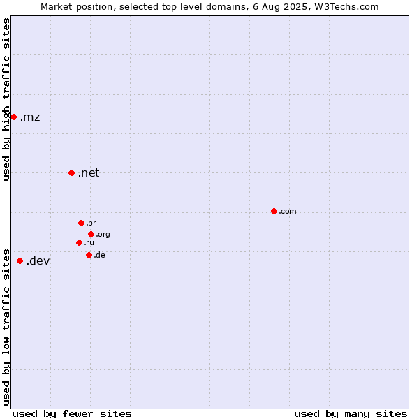 Market position of .net (Network providers) vs. .dev (Dev, projects in development) vs. .mz (Mozambique)