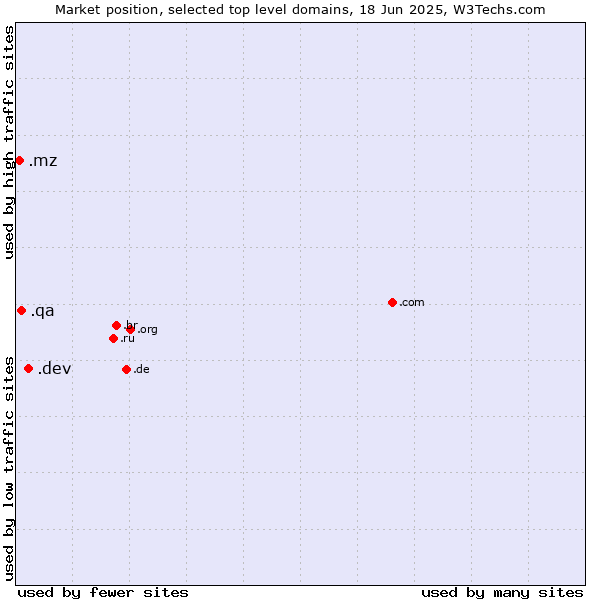 Market position of .dev (Dev, projects in development) vs. .qa (Qatar) vs. .mz (Mozambique)