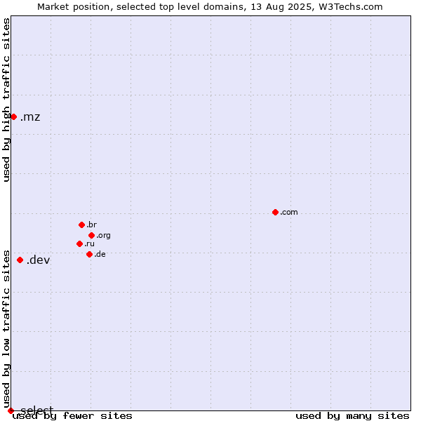 Market position of .dev (Dev, projects in development) vs. .mz (Mozambique) vs. .select (Select brand)