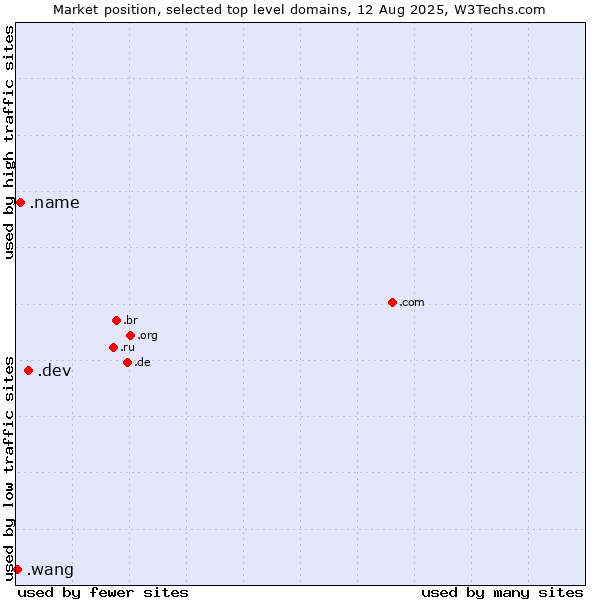 Market position of .dev (Dev, projects in development) vs. .name (Individuals) vs. .wang (Wăng, Chinese 网 for web)
