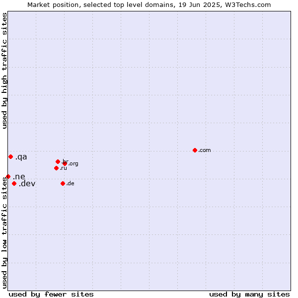 Market position of .dev (Dev, projects in development) vs. .qa (Qatar) vs. .ne (Niger)