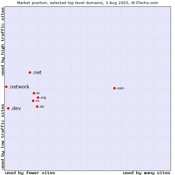 Market position of .net (Network providers) vs. .dev (Dev, projects in development) vs. .network (Network)